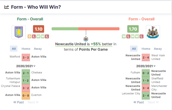 Aston Villa vs Newcastle United 21/08/2021