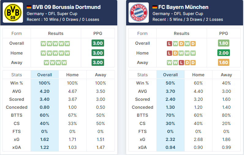 Borussia Dortmund vs Bayern Munich 17/08/2021