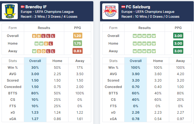 Brøndby IF vs FC Salzburg 25/08/2021
