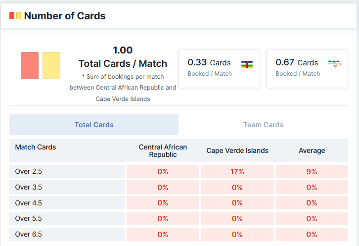 Central African Republic vs Cape Verde 01.09.2021