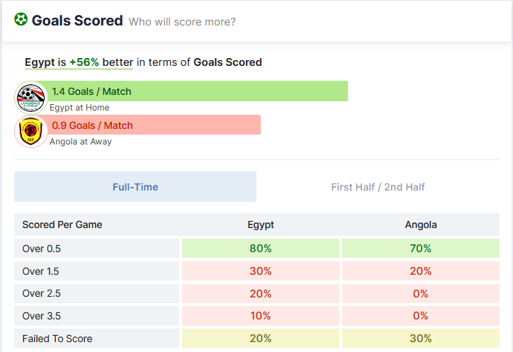 Egypt vs Angola 02.09.2021