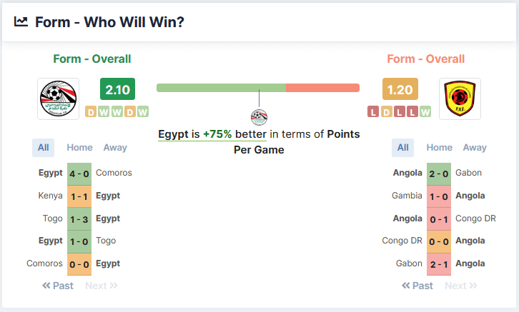 Egypt vs Angola 02.09.2021