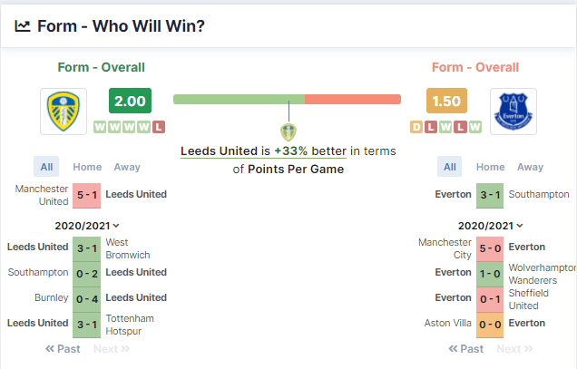 Leeds United vs Everton 21/08/2021