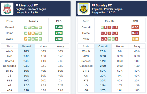 Liverpool vs Burnley 21/08/2021