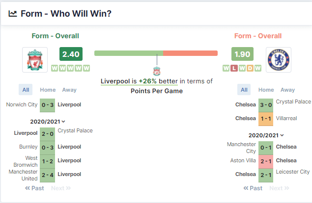 Liverpool vs Chelsea 28/08/2021