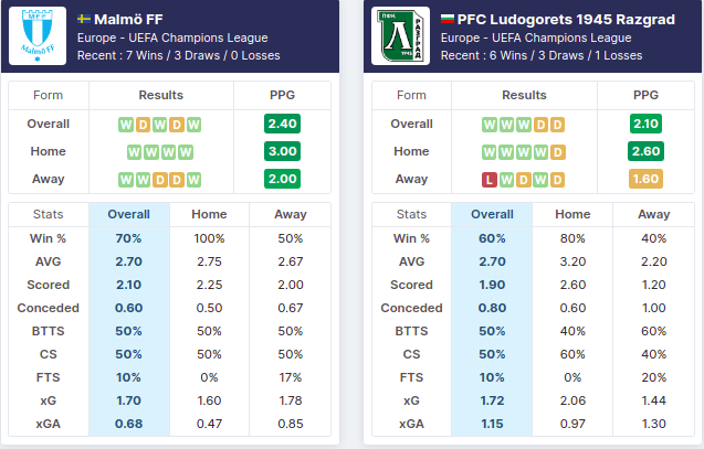 Malmö FF vs Ludogorets 18/08/2021