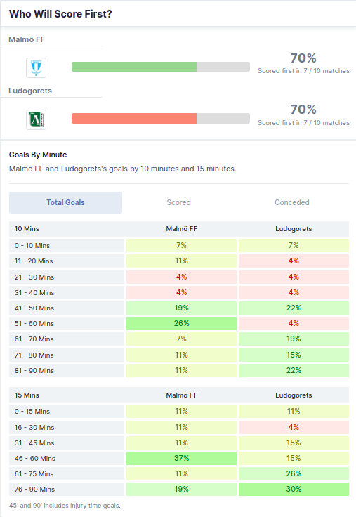 Malmö FF vs Ludogorets 18/08/2021