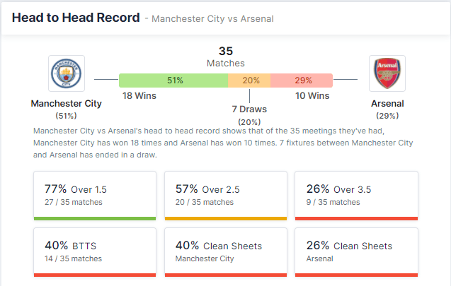 Manchester City vs Arsenal 28/08/2021