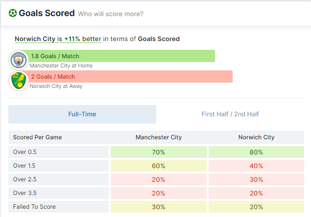 Manchester City vs Norwich City 21/08/2021