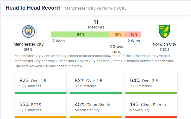 Manchester City vs Norwich City 21/08/2021