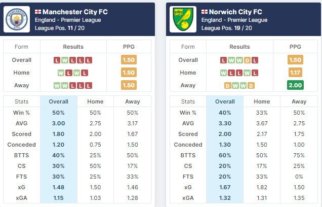 Manchester City vs Norwich City 21/08/2021