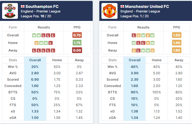 Southampton vs Manchester United 22/08/2021