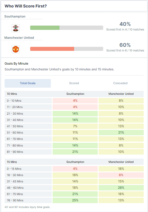 Southampton vs Manchester United 22/08/2021