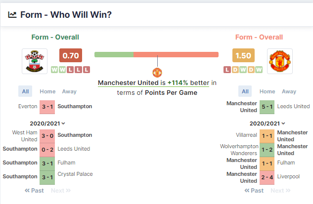 Southampton vs Manchester United 22/08/2021