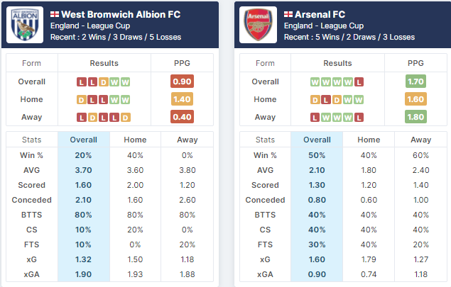 West Bromwich Albion vs Arsenal 25/08/2021
