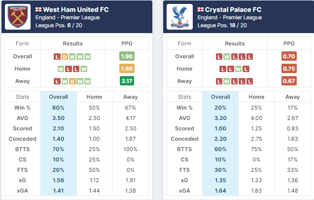 West Ham United vs Crystal Palace 28/08/2021