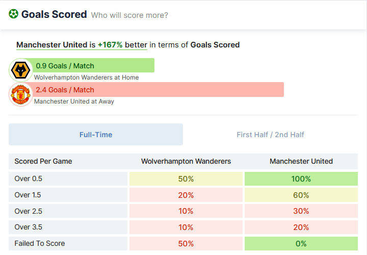 Wolverhampton Wanderers vs Manchester United 29.08.2021