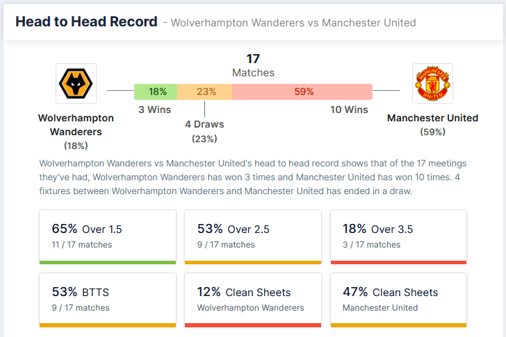 Wolverhampton Wanderers vs Manchester United 29.08.2021 