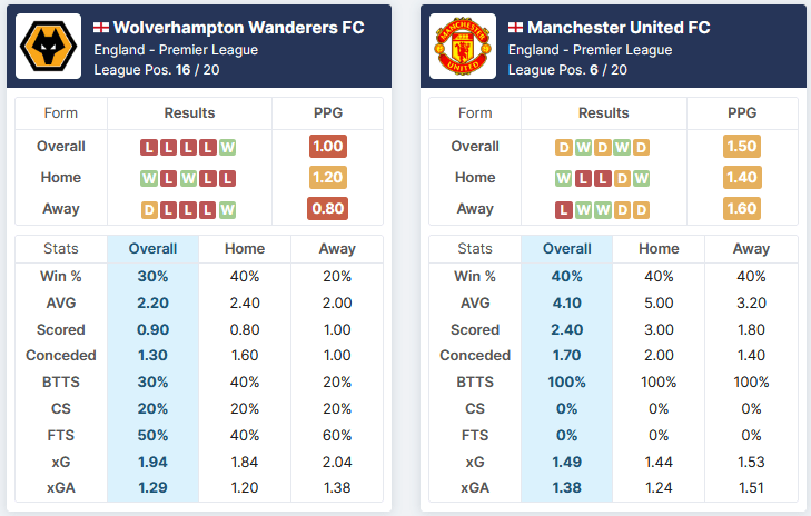 Wolverhampton Wanderers vs Manchester United 29.08.2021