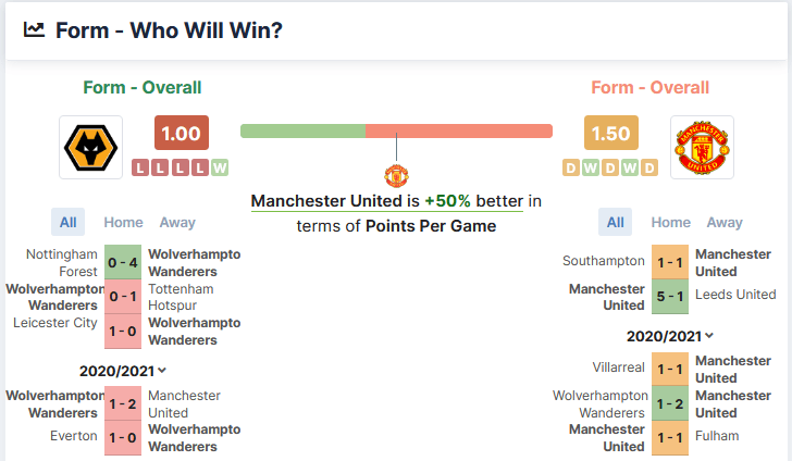 Wolverhampton Wanderers vs Manchester United 29.08.2021