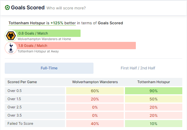 Wolverhampton Wanderers vs Tottenham Hotspur 22/08/2021