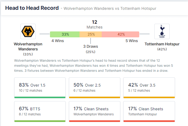 Wolverhampton Wanderers vs Tottenham Hotspur 22/08/2021