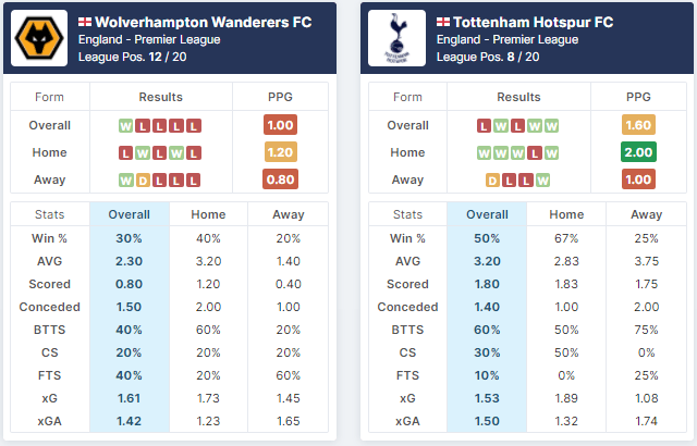 Wolverhampton Wanderers vs Tottenham Hotspur 22/08/2021