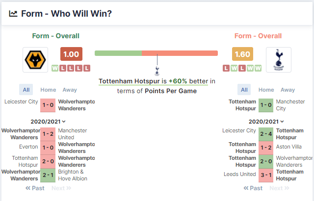 Wolverhampton Wanderers vs Tottenham Hotspur 22/08/2021