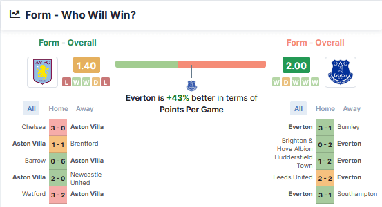 Aston Villa vs Everton 18.09.2021