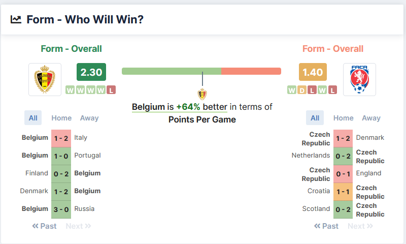 Belgium vs Czech Republic 05.09.2021 