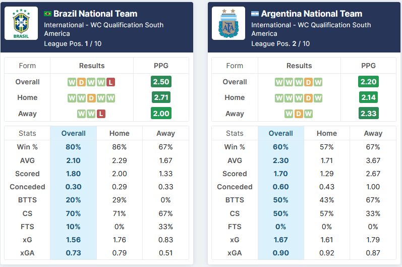 Brazil vs Argentina 05.09.2021 