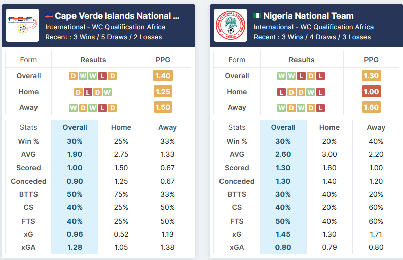 Cape Verde vs Nigeria 07.09.2021 