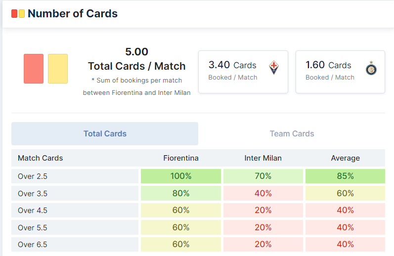 Fiorentina vs Inter 21.09.2021. Total Cards per Match