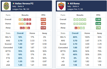Hellas Verona vs Roma 19.09.2021.