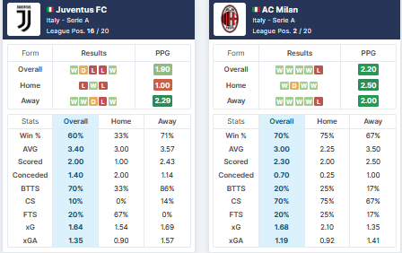 Juventus vs Milan 19.09.2021.