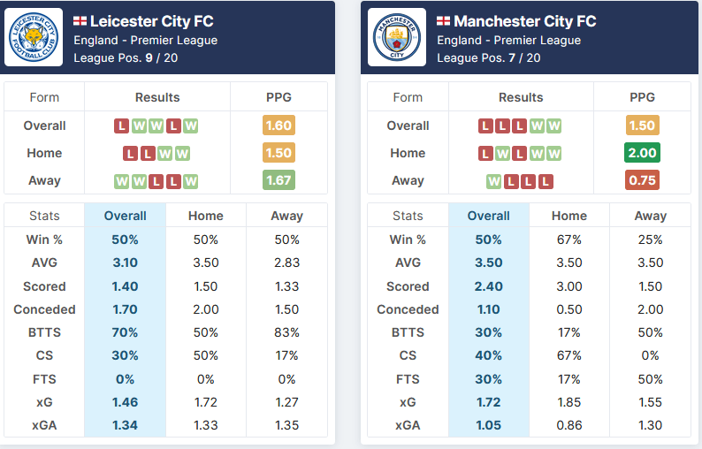 Leicester vs Manchester City 11.09.2021. Stats