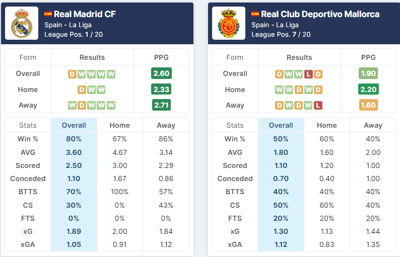 Real Madrid vs RCD Mallorca 22.09.2021.