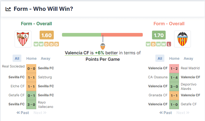 Sevilla FC vs Valencia CF 22.09.2021.