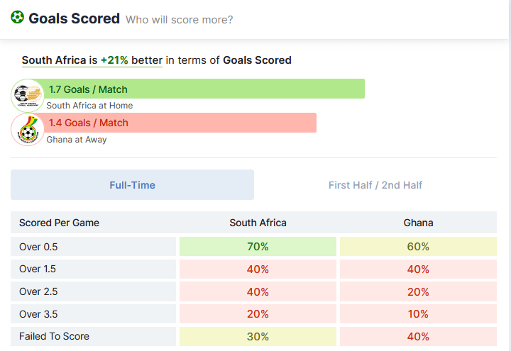 South Africa vs Ghana 06.09.2021.