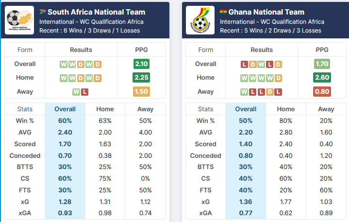 South Africa vs Ghana 06.09.2021.