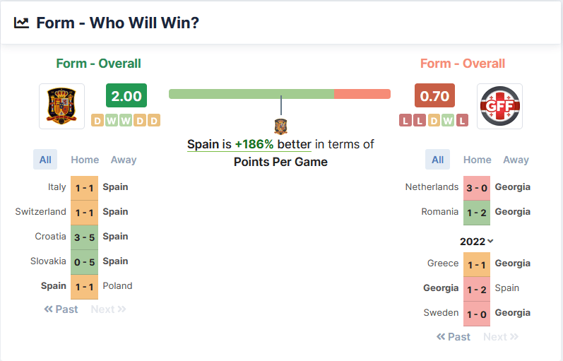 Spain vs Georgia 05.09.2021