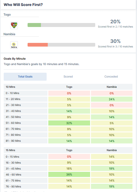 Togo vs Namibia 05.09.2021