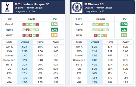 Tottenham Hotspur vs Chelsea 19.09.2021