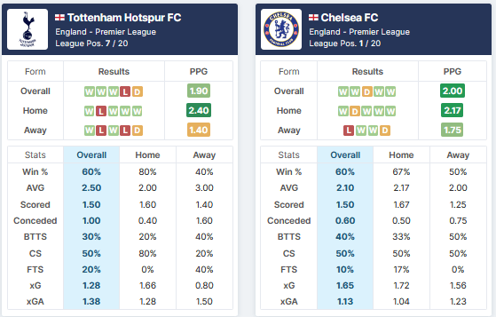 Tottenham Hotspur vs Chelsea 19.09.2021. 