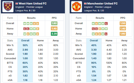 West Ham vs Manchester United 19.09.2021. 