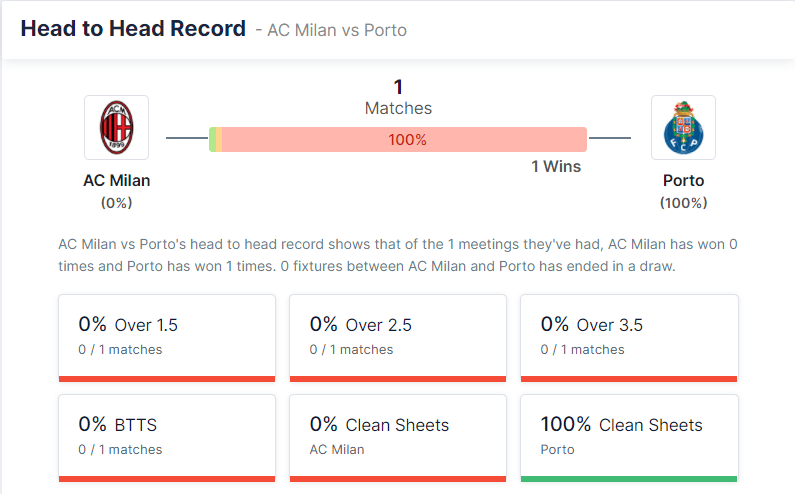 AC Milan vs Porto 03.11.2021.