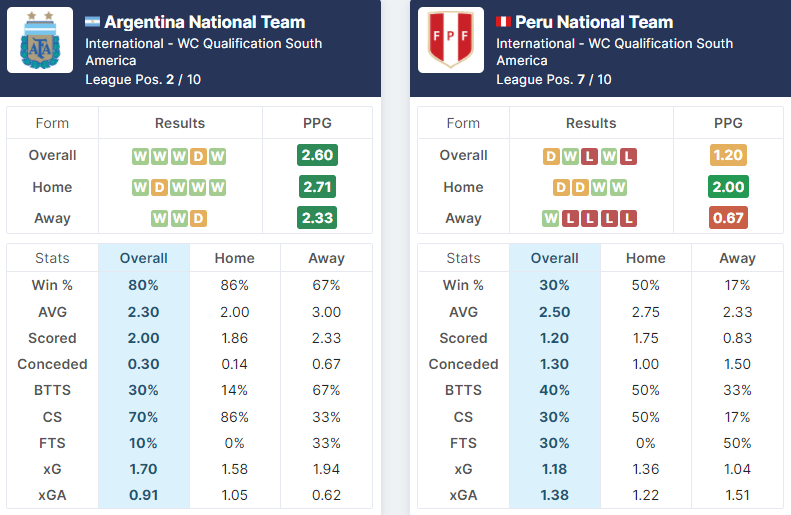 Argentina vs Peru 15.10.2021.