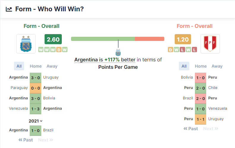 Argentina vs Peru 15.10.2021.