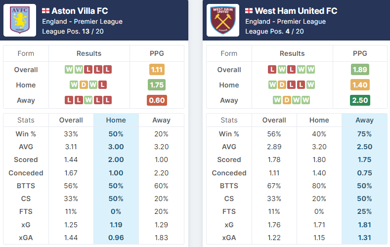 Aston Villa vs West Ham United 31.10.2021.