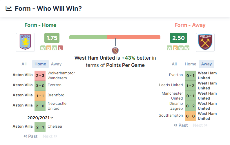 Aston Villa vs West Ham United 31.10.2021.